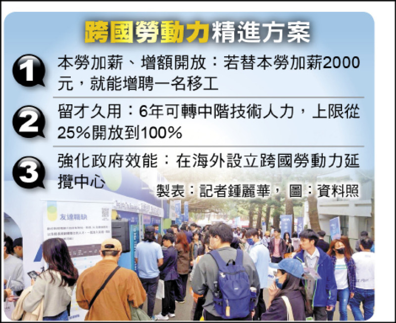 外勞增加