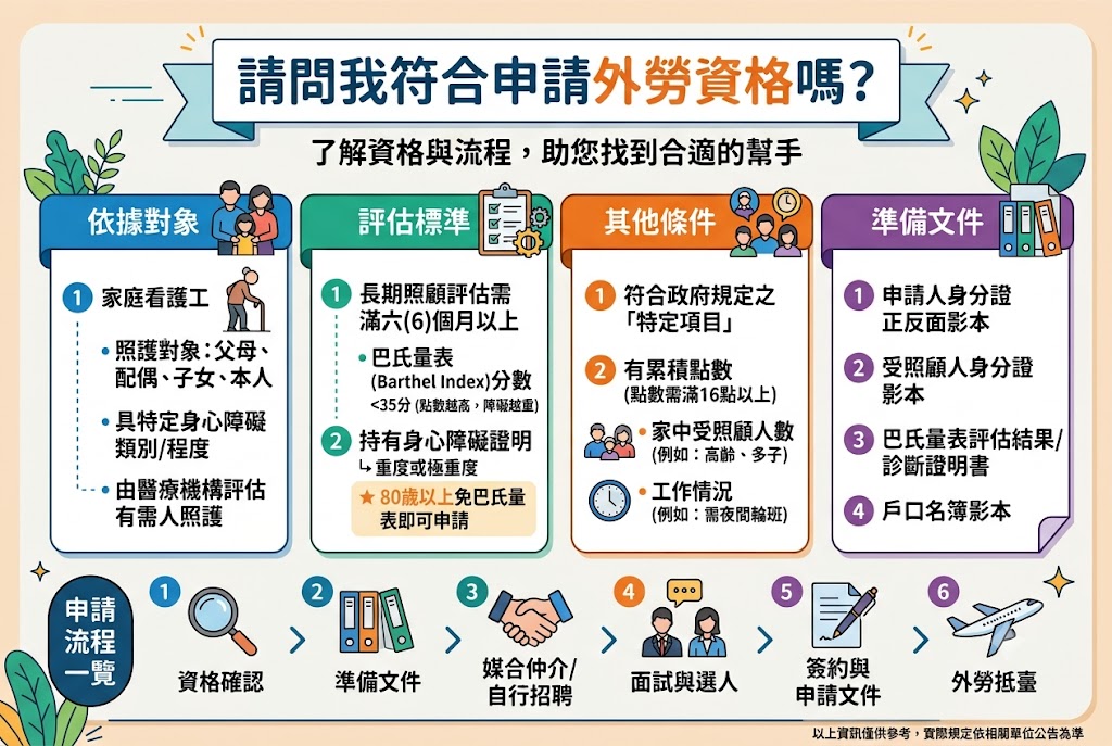 外勞申請條件與申請流程一覽：依據對象、評估標準、其他條件、準備文件，申請流程六步驟
