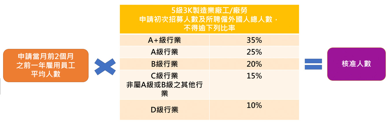 附加就業定費數額提高外勞核配比率