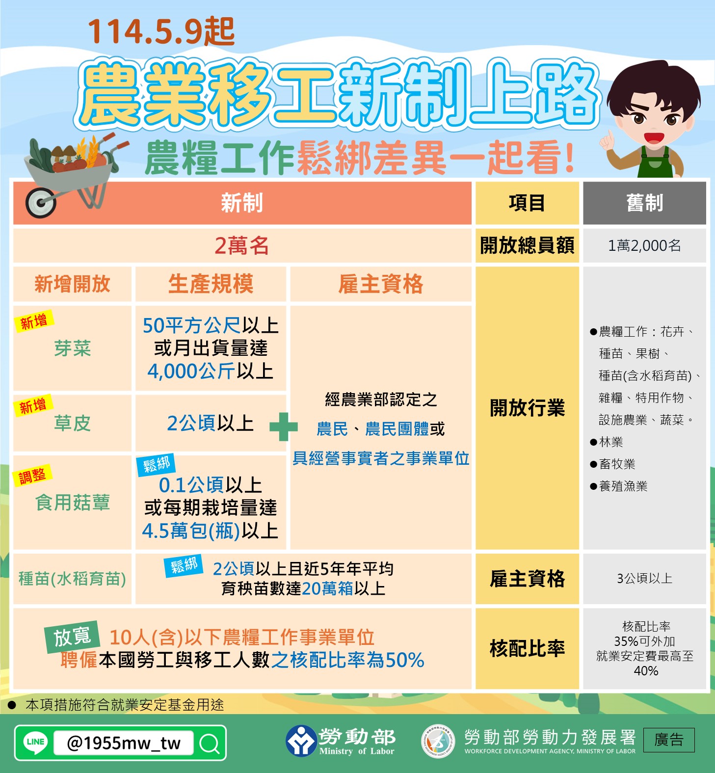 圖卡2-農業移工新制上路+農糧工作鬆綁差異一起看! (1)