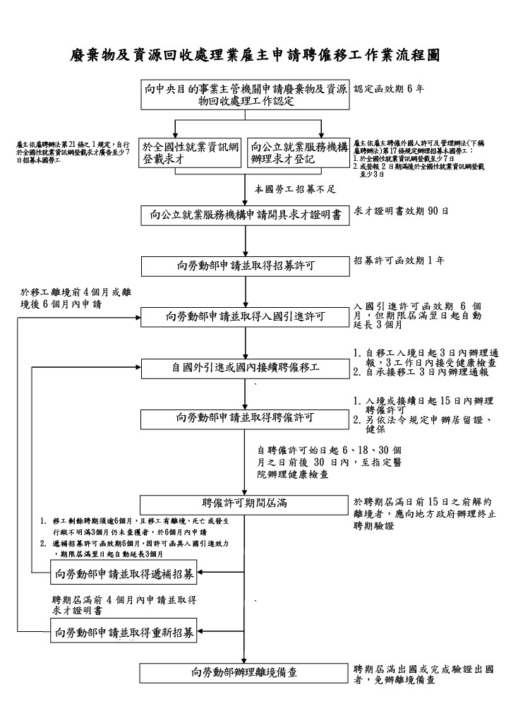 廢棄物及資源回收處理業流程圖-1140509